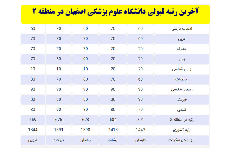 آخرین درصد قبولی دانشگاه علوم پزشکی اصفهان