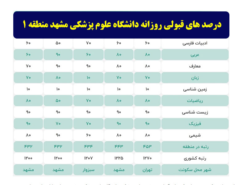 درصد های لازم برای قبولی در دانشگاه علوم پزشکی مشهد