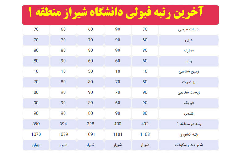 شرایط قبولی در دانشگاه علوم پزشکی شیراز