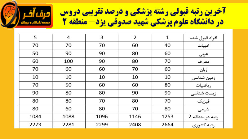 درصد های لازم برای قبولی در دانشگاه شهید صدوقی یزد