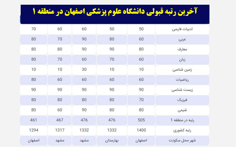 آخرین رتبه قبولی دانشگاه علوم پزشکی اصفهان منطقه 1