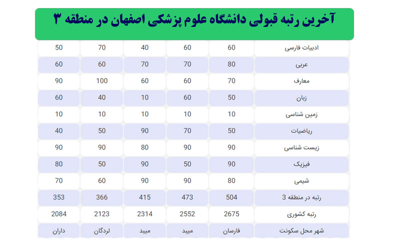 آخرین رتبه قبولی در دانشگاه علوم پزشکی اصفهان