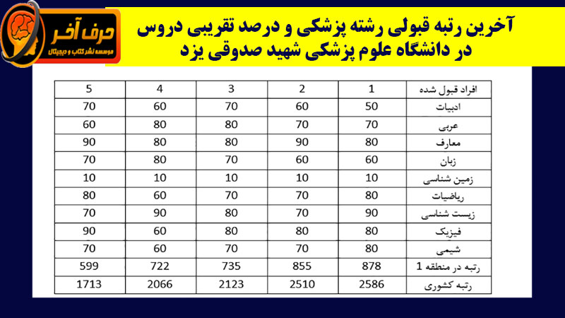 رتبه قبولی دانشگاه شهید صدوقی یزد