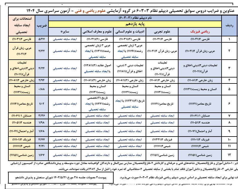 تاثیر سوابق تحصیلی در کنکور