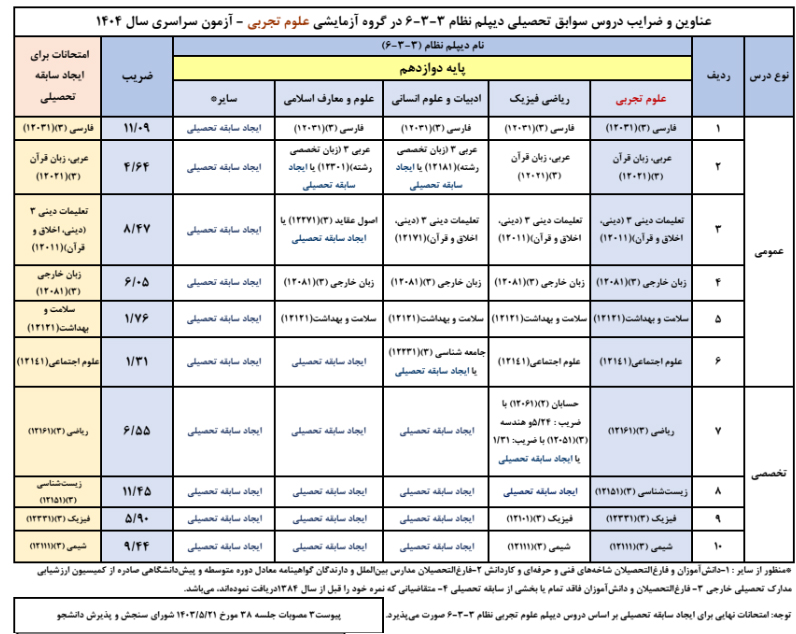 تاثیر سوابق تحصیلی یازدهم در کنکور